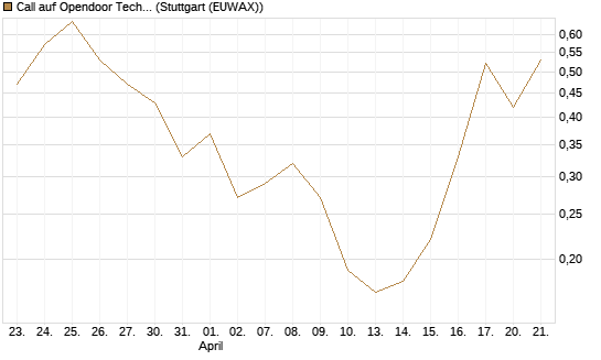 Call auf Opendoor Technologies [J.P. Morgan Structured Products B.V.] Chart