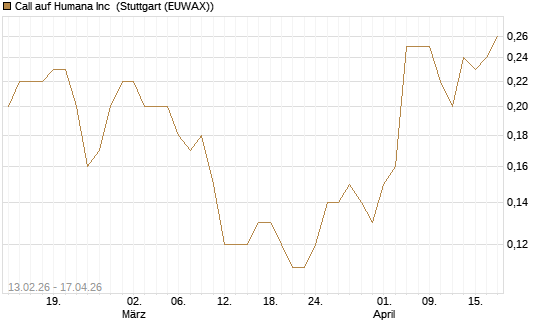 Call auf Humana Inc [J.P. Morgan Structured Products B.V.] Chart