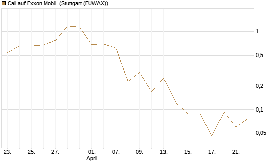 Call auf Exxon Mobil [J.P. Morgan Structured Products B.V.] Chart