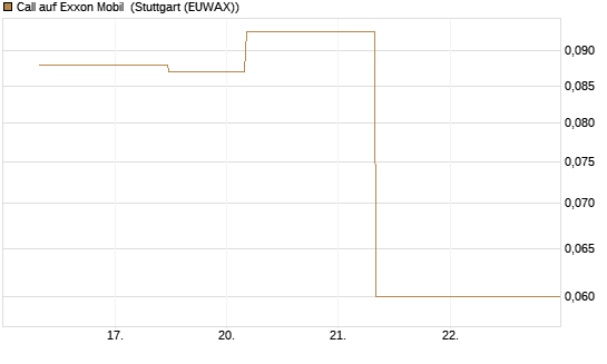 Call auf Exxon Mobil [J.P. Morgan Structured Products B.V.] Chart