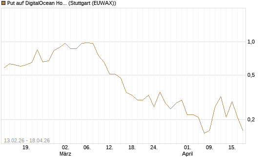 Put auf DigitalOcean Holdings [J.P. Morgan Structured Products B.V.] Chart