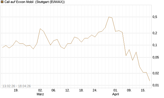 Call auf Exxon Mobil [J.P. Morgan Structured Products B.V.] Chart