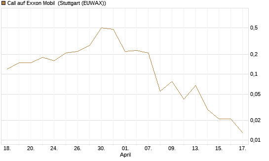 Call auf Exxon Mobil [J.P. Morgan Structured Products B.V.] Chart