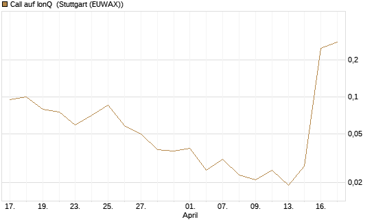 Call auf IonQ [J.P. Morgan Structured Products B.V.] Chart