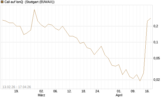 Call auf IonQ [J.P. Morgan Structured Products B.V.] Chart
