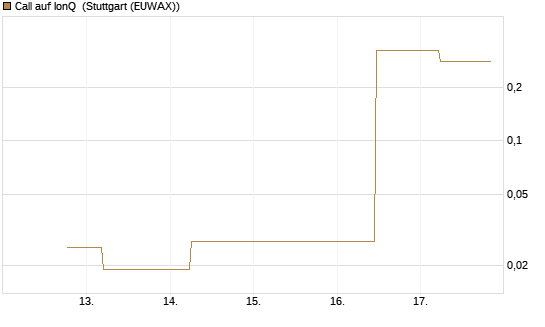 Call auf IonQ [J.P. Morgan Structured Products B.V.] Chart