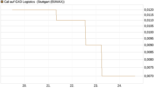 Call auf GXO Logistics [J.P. Morgan Structured Products B.V.] Chart