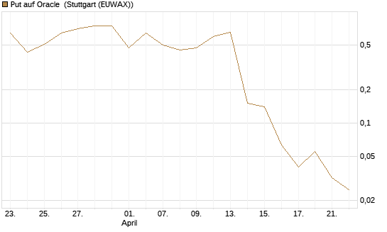Put auf Oracle [J.P. Morgan Structured Products B.V.] Chart