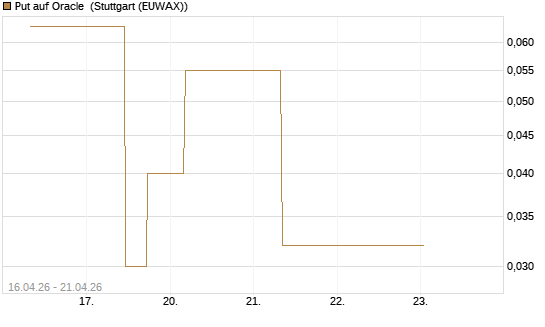 Put auf Oracle [J.P. Morgan Structured Products B.V.] Chart