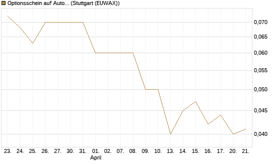 Optionsschein auf Automatic Data Processing [Goldman Sachs Bank Europe SE] Chart