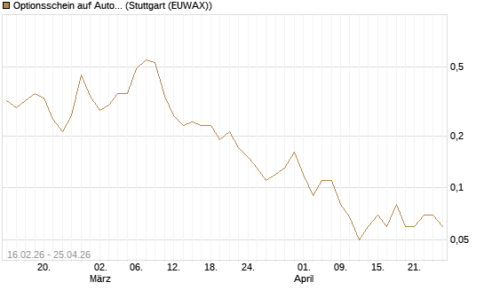 Optionsschein auf Automatic Data Processing [Goldman Sachs Bank Europe SE] Chart
