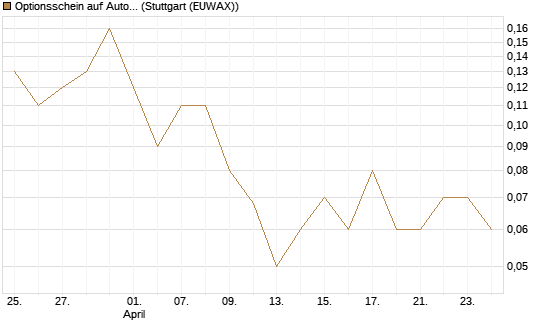Optionsschein auf Automatic Data Processing [Goldman Sachs Bank Europe SE] Chart