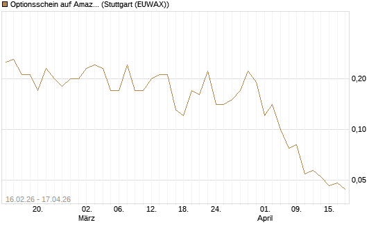 Optionsschein auf Amazon [Goldman Sachs Bank Europe SE] Chart