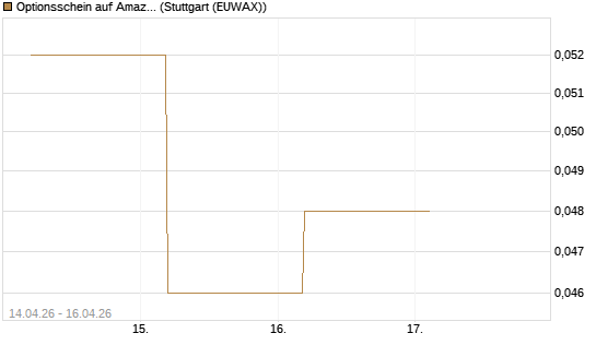 Optionsschein auf Amazon [Goldman Sachs Bank Europe SE] Chart