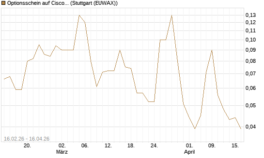 Optionsschein auf Cisco Systems [Goldman Sachs Bank Europe SE] Chart