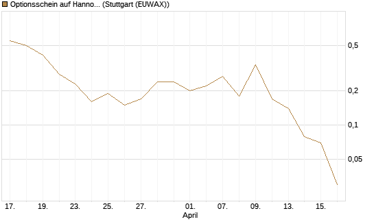 Optionsschein auf Hannover Rück [Goldman Sachs Bank Europe SE] Chart