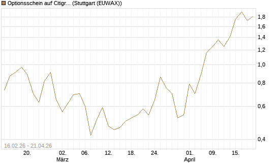 Optionsschein auf Citigroup [Goldman Sachs Bank Europe SE] Chart