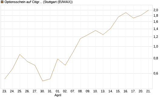 Optionsschein auf Citigroup [Goldman Sachs Bank Europe SE] Chart