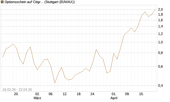 Optionsschein auf Citigroup [Goldman Sachs Bank Europe SE] Chart
