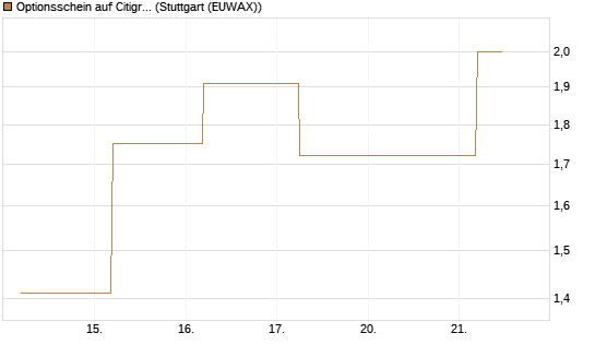 Optionsschein auf Citigroup [Goldman Sachs Bank Europe SE] Chart