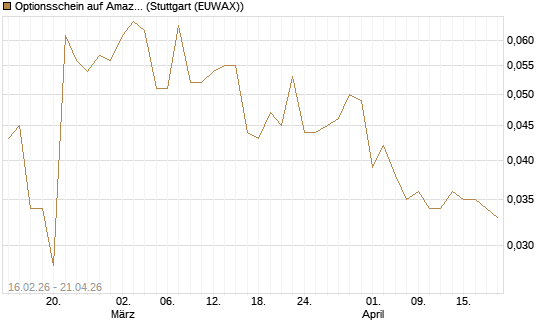 Optionsschein auf Amazon [Goldman Sachs Bank Europe SE] Chart