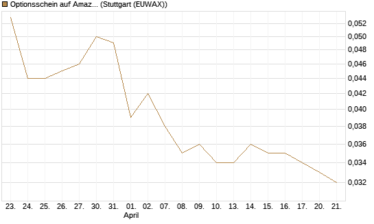 Optionsschein auf Amazon [Goldman Sachs Bank Europe SE] Chart