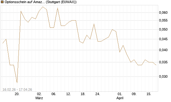 Optionsschein auf Amazon [Goldman Sachs Bank Europe SE] Chart