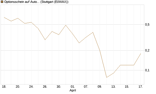 Optionsschein auf Automatic Data Processing [Goldman Sachs Bank Europe SE] Chart