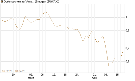 Optionsschein auf Automatic Data Processing [Goldman Sachs Bank Europe SE] Chart