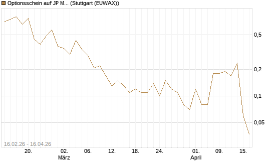 Optionsschein auf JP Morgan Chase [Goldman Sachs Bank Europe SE] Chart