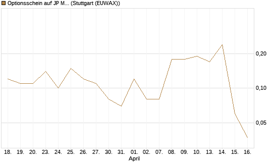 Optionsschein auf JP Morgan Chase [Goldman Sachs Bank Europe SE] Chart