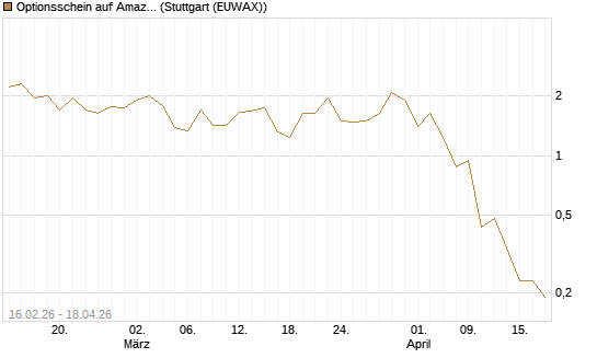 Optionsschein auf Amazon [Goldman Sachs Bank Europe SE] Chart