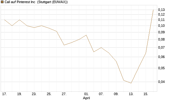 Call auf Pinterest Inc [J.P. Morgan Structured Products B.V.] Chart