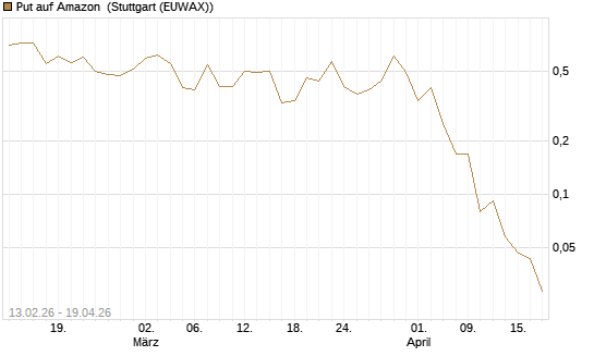 Put auf Amazon [J.P. Morgan Structured Products B.V.] Chart