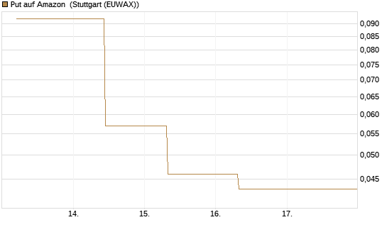 Put auf Amazon [J.P. Morgan Structured Products B.V.] Chart