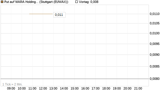 Put auf MARA Holdings [J.P. Morgan Structured Products B.V.] Chart