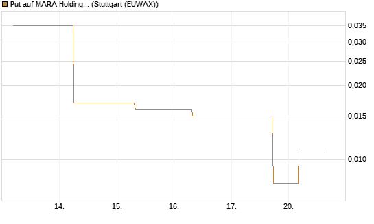 Put auf MARA Holdings [J.P. Morgan Structured Products B.V.] Chart