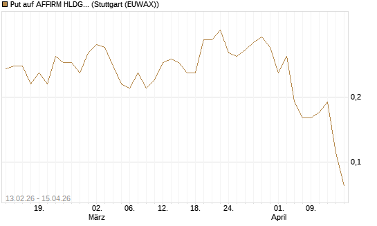 Put auf AFFIRM HLDGS A [J.P. Morgan Structured Products B.V.] Chart