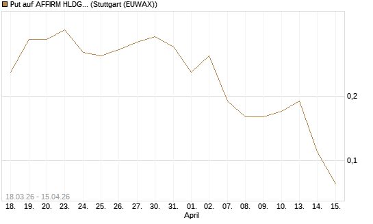Put auf AFFIRM HLDGS A [J.P. Morgan Structured Products B.V.] Chart