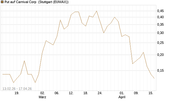 Put auf Carnival Corp [J.P. Morgan Structured Products B.V.] Chart