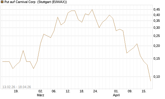 Put auf Carnival Corp [J.P. Morgan Structured Products B.V.] Chart
