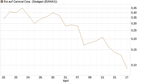 Put auf Carnival Corp [J.P. Morgan Structured Products B.V.] Chart