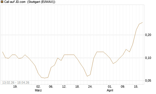 Call auf JD.com [J.P. Morgan Structured Products B.V.] Chart