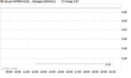 Call auf AFFIRM HLDGS A [J.P. Morgan Structured Products B.V.] Chart