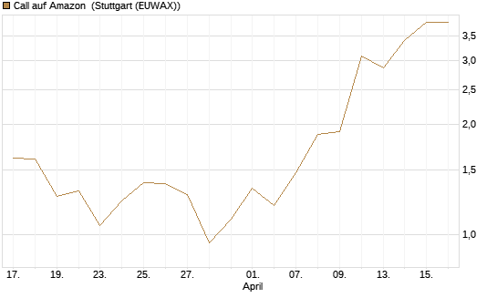 Call auf Amazon [J.P. Morgan Structured Products B.V.] Chart
