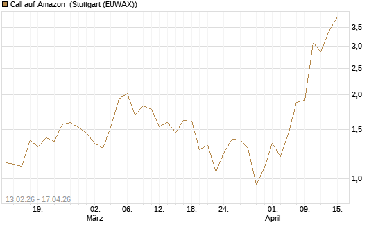 Call auf Amazon [J.P. Morgan Structured Products B.V.] Chart