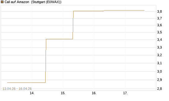 Call auf Amazon [J.P. Morgan Structured Products B.V.] Chart