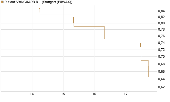 Put auf VANGUARD DIVIDEND APPRECIATION [J.P. Morgan Structured Products B.V.] Chart