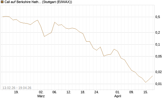 Call auf Berkshire Hathaway B [J.P. Morgan Structured Products B.V.] Chart