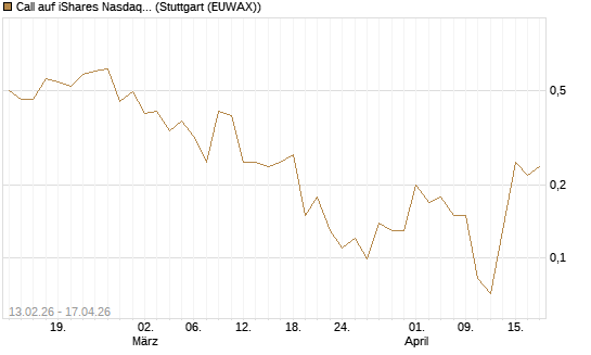 Call auf iShares Nasdaq Biotechnology ETF [J.P. Morgan Structured Products B.V.] Chart